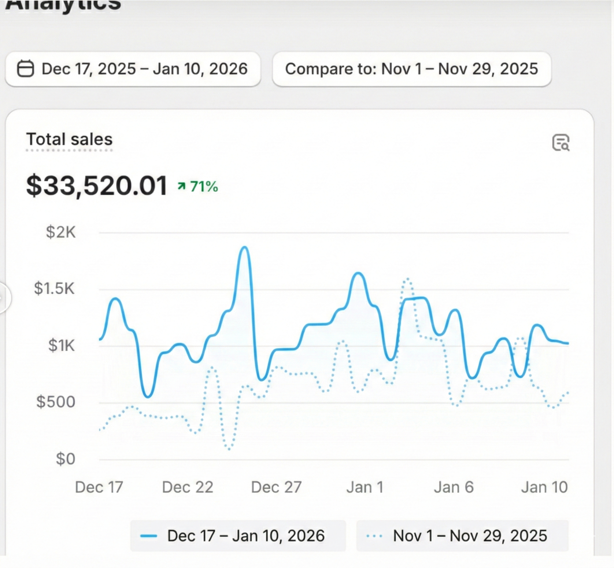 Optimized Sales Dashboard